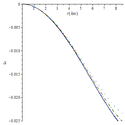 Figure 6: Radial pressure against radial coordinate for ω=- 0.48 (solid line); ω=-0.55 (long-dash line): ω=-0.65 (dash- dot line); ω=-0.82. In all the cases a=0.0031, b=0.0045, K=0.00034 and c=1.