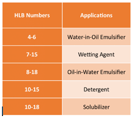 Figure 54: HLB Balance- Hydrophilicity –Lipophilicity.