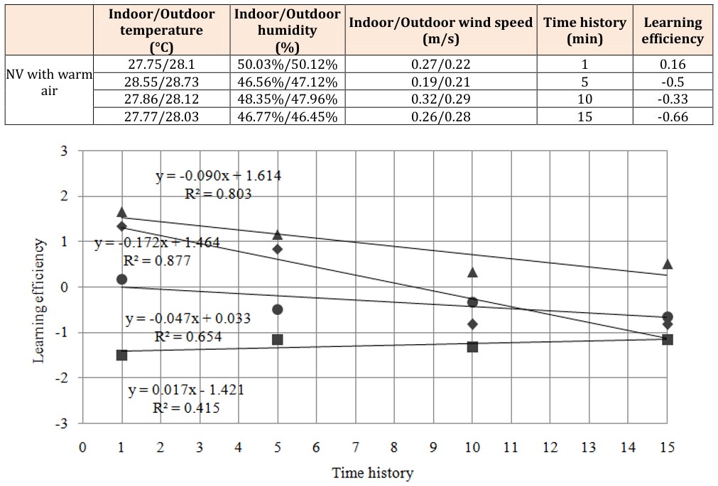 Figure 10: Relationship between time history and learning efficiency (: AC with cold air; : NV with cold air; π: AC with warm air; ν: NV with warm air).