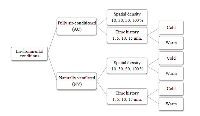 Figure 2: Structure of the experimental project. The influence of spatial density and time history on the perception of students was particularly emphasized in this study. A theory proposed in previous studies explained that crowding phenomena resulting from different spatial densities influence the physical and psychological states of people and that, in the process of space usage, people’s behaviors and cognitions _generate_ _different_ environment perceptions and reactions [46- 48]. We focused on different spatial densities that involved different classroom conditions and students to examine the influences of spatial density on learning efficiency: • The experimental site was centered on a classroom at the Chinese Culture University, divided into two spaces: a fully air-conditioned (AC) space that had no windows but an air-conditioning facility, and a naturally ventilated (NV) space that had windows but no air-conditioning facility. Both spaces measured 39 m3 (5 min length, 3 min width, and 2.6 min height) and had 15 seats (Figure 3). • The participants were students from the Chinese Culture University, and the number of 2, 6, 8, and 15 participants corresponded to the spatial density of 10%, 30%, 50%, and 100%, respectively (Figures 4 & 5).