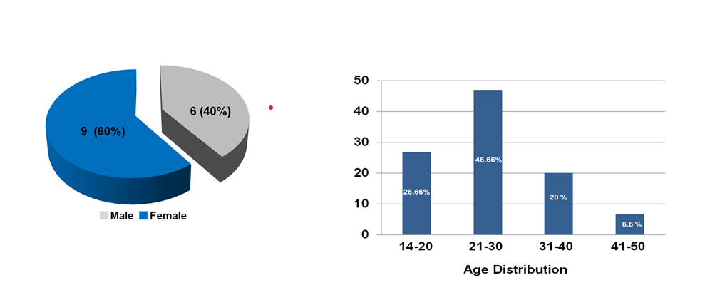 Figure 1: (a) Gender Distribution (b) Age distribution.