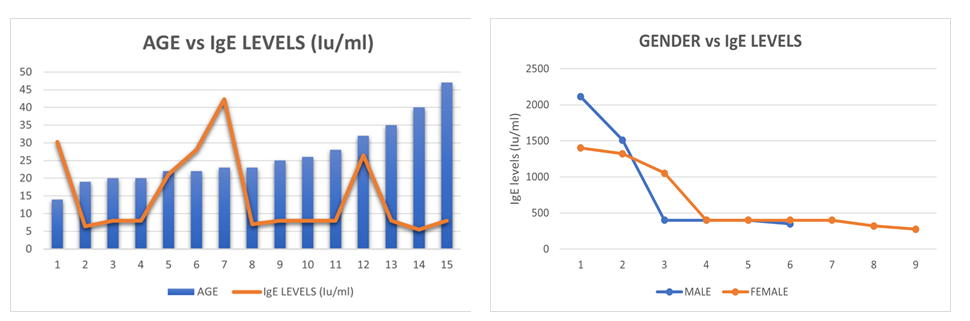 Figure 2: Patients IgE Levels.