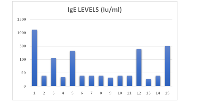 Figure 3: (a) Patient’s age vs IgE levels (b) Gender vs IgE levels.