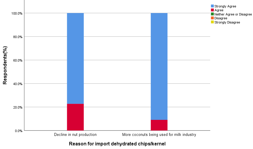 Figure 10: Reason for import dehydrated chips/kernel.