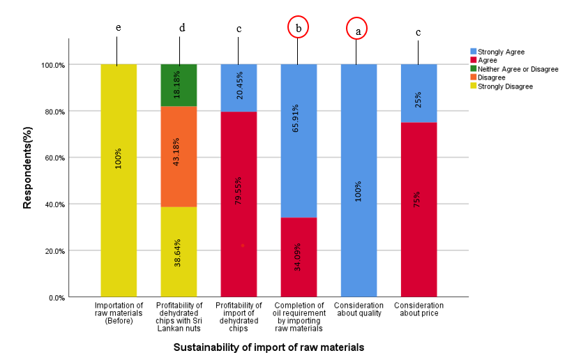 Figure 11: Sustainability of import of raw materials.