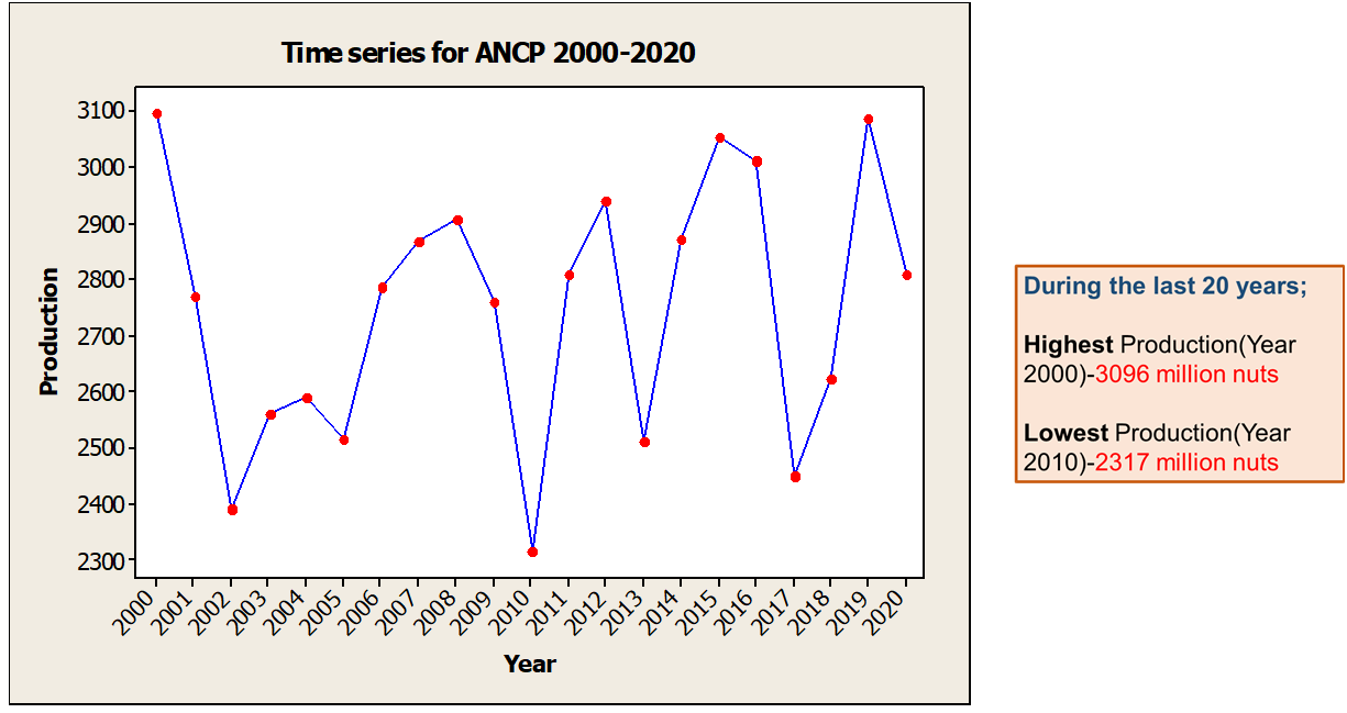 Figure 3: Trend of annual coconut nut production (2000-2020).