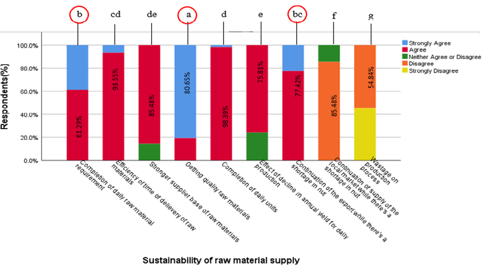 Figure 4: Sustainability of raw material supply.