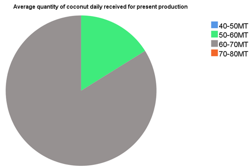 Figure 6: Average quantity of coconut daily received for present production.