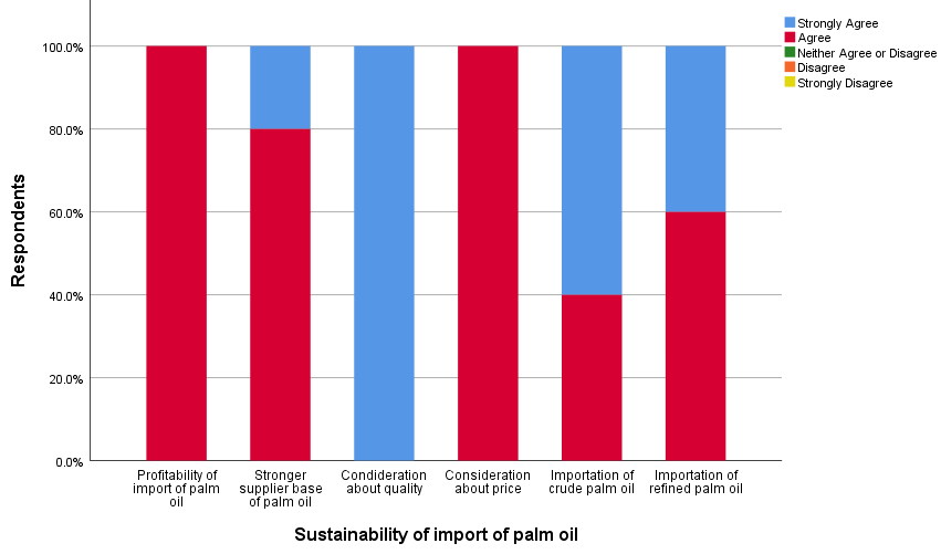 Figure 8: Sustainability of import of palm oil.