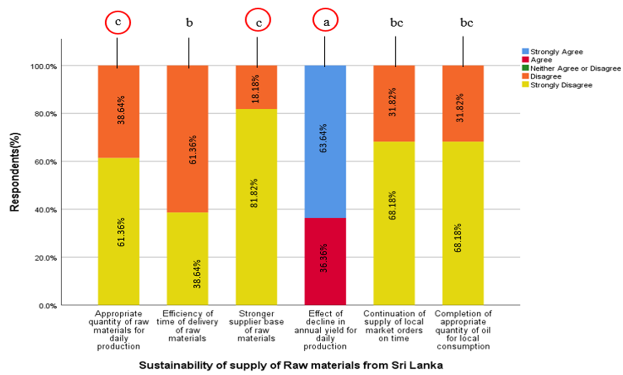 Figure 9: Sustainability of supply of raw materials from Sri Lanka.