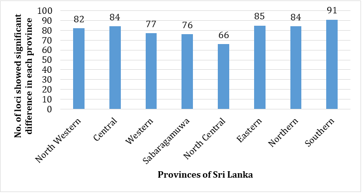 Figure 1: The No. of Loci Showed Significant differences by Each Province Among the All the Rest of the Provinces in Sri Lanka.