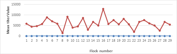 Figure 1: Mean antibody titer value of each flock challenged with I2 vaccine