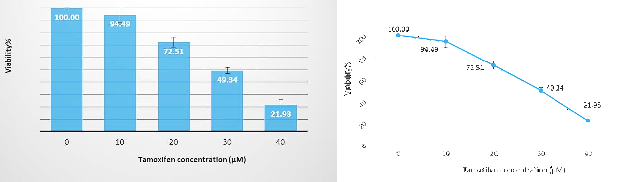 Figure 1: MTT Assay Result. IC50 of Tamoxifen is Found to be 30 µM.
