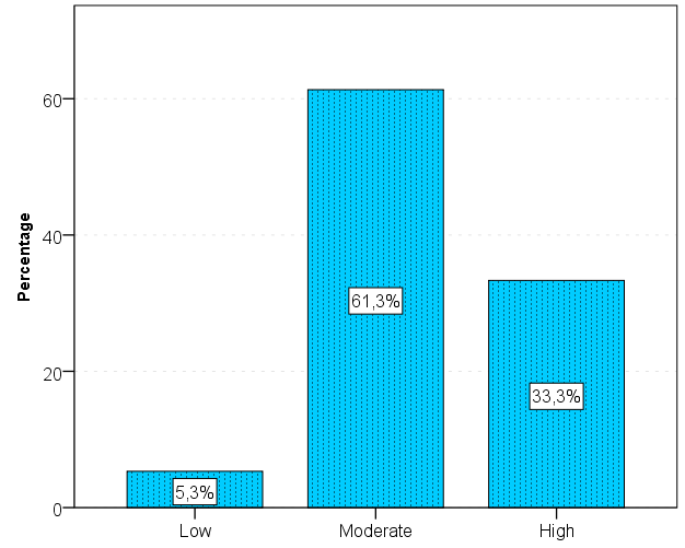 Figure 1: Responders’ need for sexual intercourse before pregnancy.