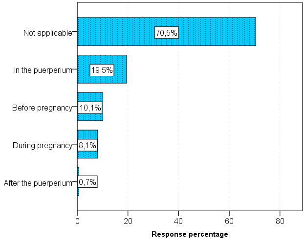 Figure 3: When did the respondent suffer from mood disorders?