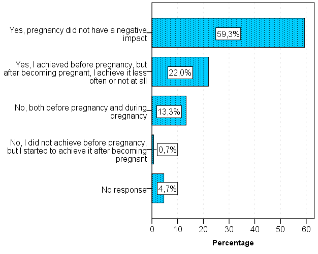 Figure 4: Does the respondent achieve orgasm with her current partner/husband and did childbirth influence this?