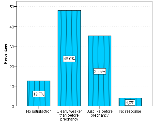 Figure 5: Sexual satisfaction from resumed sexual activity in the first weeks after the postpartum period.