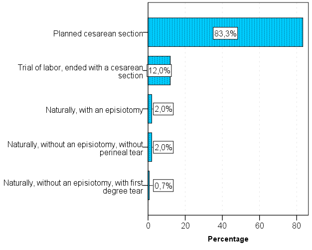 Figure 6: The way of delivery.