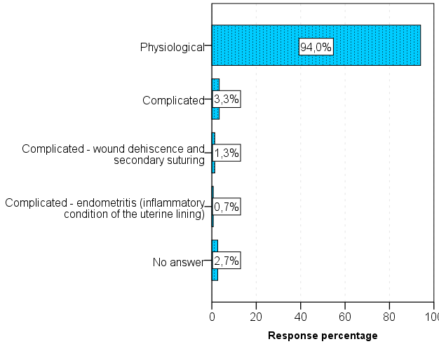 Figure 7: The course of the postpartum period.