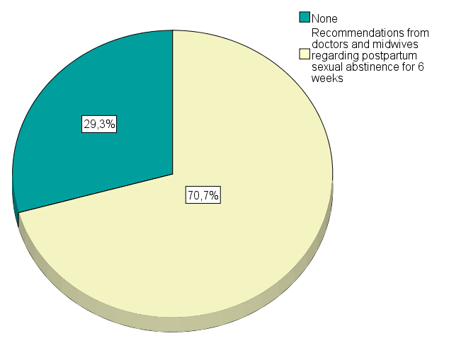 Figure 8: Specialized instruction on the time to start sexual intercourse after the postpartum period.