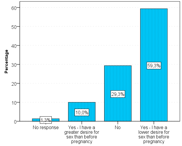 Figure 9: Responders desire for sex during the postpartum period.