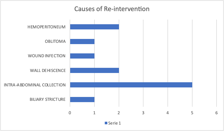 Figure 2: Complications Requiring Surgery Following Hepatectomy. The data are based on a study involving 38 patients, with 12 individuals requiring surgery for postoperative complications. Complications and Incidence: Hemoperitoneum: 2 cases (16.7%), Oblitoma: 1 case (8.3%), Wound infection: 1 case (8.3%), Wall dehiscence: 2 cases (16.7%), intra-abdominal collection: 5 cases (41.7%) and billiard stricture: 1 case (8.3%). Intra-abdominal collection emerged as the most common complication, accounting for 41.7% of cases requiring surgical intervention among the study cohort.