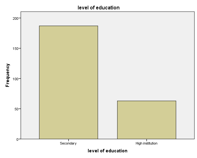 Figure 1: Age group.