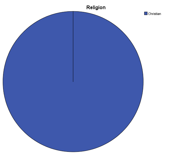 Figure 4: Level of education.