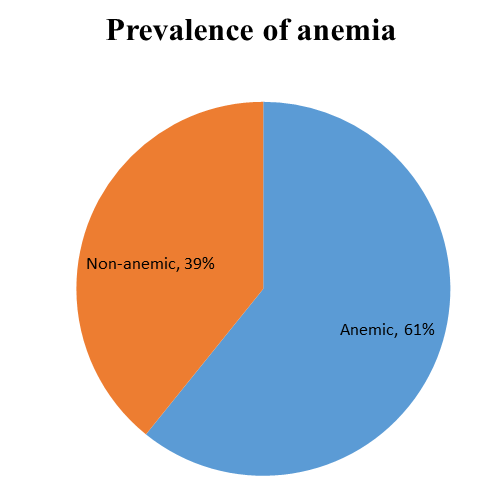 Figure 9: Prevalence of anemia.