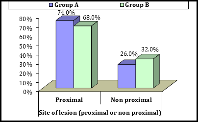Figure 1: Diagrammatic comparison of patients undergoing primary PCI who were given intracoronary streptokinase. (Group A) patients who underwent conventional primary PCI (group B) as regards site of the lesion; whether proximal lesion or non-proximal lesions (i.e: mid or distal segments lesions).