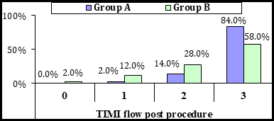 Figure 3: Diagrammatic comparison between patients who received intracoronary streptokinase during primary PCI (group A) and patients who underwent conventional primary PCI (group B) as regards post procedural TIMI flow (whether TIMI 0, TIMI 1, TIMI 2 or TIMI 3).