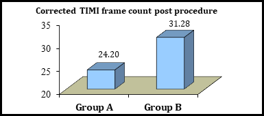 Figure 5: Diagrammatic comparison between patients who received intracoronary streptokinase during primary PCI (group A) and patients who underwent conventional primary PCI (group B) as regards corrected TIMI frame count post procedure.