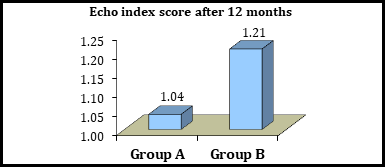 Figure 6: Diagrammatic comparison between patients who received intracoronary streptokinase during primary PCI (group A) and patients who underwent conventional primary PCI (group B) as regards echocardiographic follow up of the SWMA index score after 12 months.