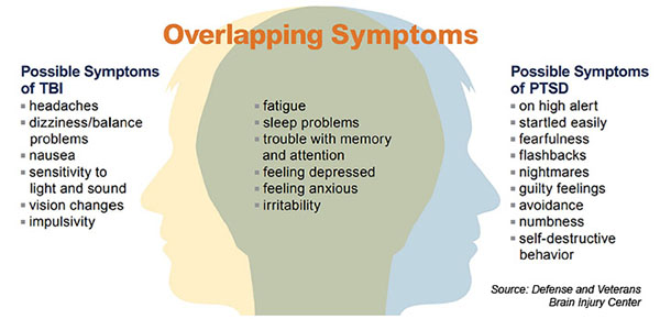 Figure 1: Overlapping Symptoms.