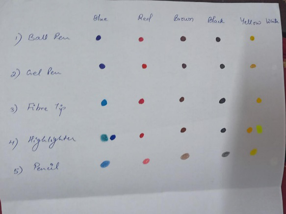 Figure 1: Placement of the bubbles on A-4 Size paper from 5 different writing pens.