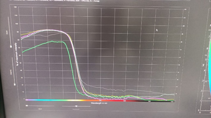 Figure 2: % of Max. intensity vs Wavelength for all pen types with yellow color of ink type.