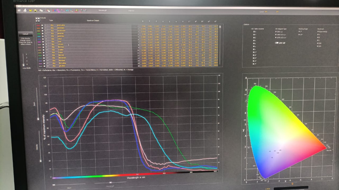 Figure 4: % of Max. intensity vs Wavelength for all pen types with the black color of ink type.