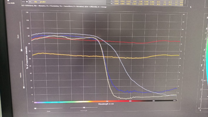 Figure 6: % of Max. intensity vs Wavelength for all pen types with the blue color of ink type.