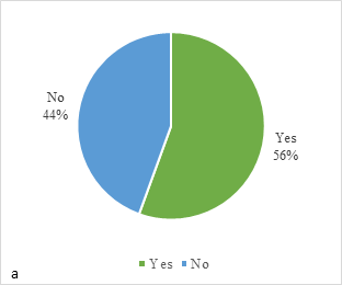 Figure 3: a: Accessibility of Recycling Facilities for Restaurants (Is There a Bin for Separate Collection of Waste near/in your restaurant, easily accessible?); b: Perception of Potential Impact: Reduction in Single-Use Plastic Usage and its Effect on Plastic Waste Reduction (Do You Think That if the restaurant reduced their use of single use-plastic can bring better results in Reducing the Amount of Plastic Waste?).