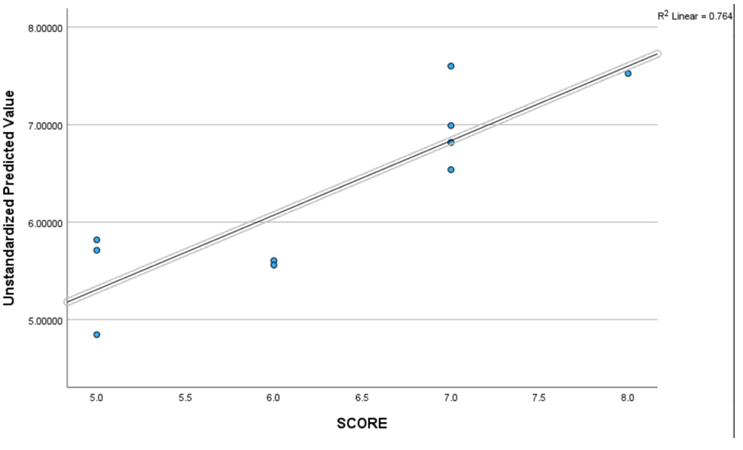 Figure 1: Multiple regression scatterplot depicting the linear relationship between the unstandardized predicted value (y-axis) representing a composite of patient age, UFH dose, and nadir platelet count statistical parameters on the 4T Score (x- axis). The R-squared value indicates that 76.4 percent of the variance in the 4T Score can be explained by patient age, UFH dose, and nadir platelet count.