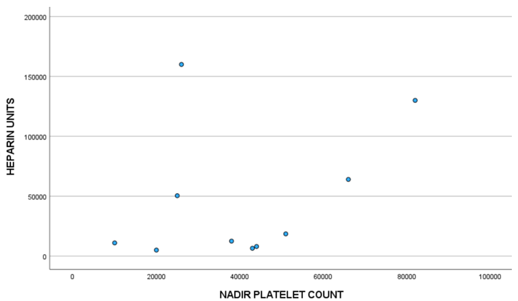 Figure 2: Scatterplot of total UFH units administered (y-axis) versus the nadir platelet count (x-axis) in ten case reports of HIT (r = 0.3).