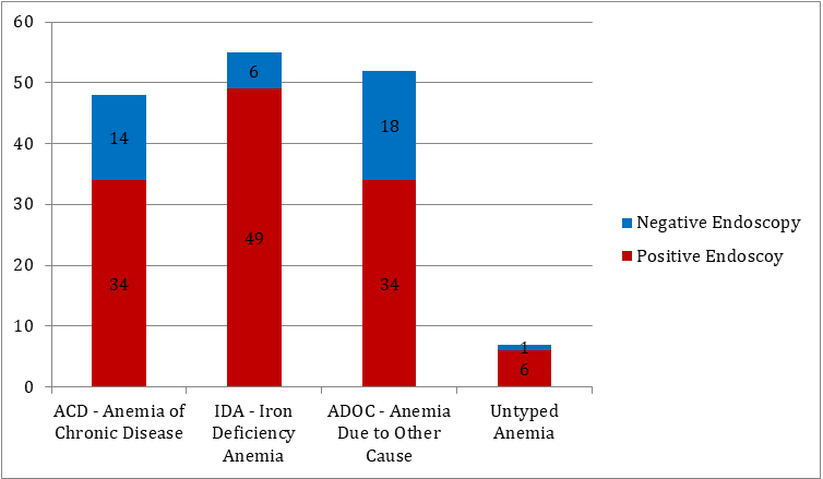 Figure 2: Frequency of Number of Patients with Positive and Negative Endoscopy Findings Depicted in a Bar Chart among the Four Groups of Anemia Categorized in the Study.