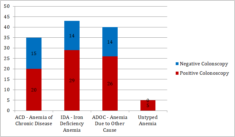 Figure 3: Frequency of Number of Patients with Positive and Negative Colonoscopy Findings Depicted in a Bar Chart Among the Four Groups Categorized in the Study.
