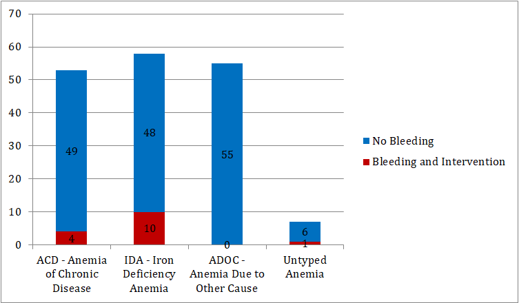 Figure 4: Frequency of Number of Patients that had no Bleeding and Bleeding with Intervention Among the Four Groups Categorized in the Study.