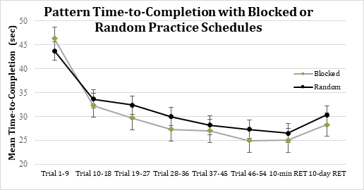 Figure 2: Mean time-to-completion of acquisition, 10-minute, and 10-day retention trials across blocked and random practice groups.