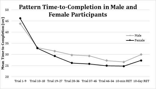 Figure 3: Mean pattern time-to-completion of acquisition, 10-minute, and 10-day retention blocks across male and female participants.