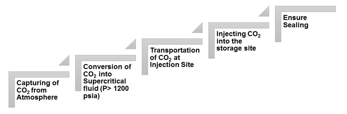 Figure 3: Step-by-step procedure of CCS.