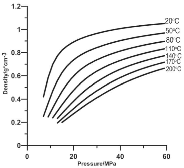 Figure 7: Pressure-density graph of CO2 supercritical at varying temperatures by Pan B, et al. [30].