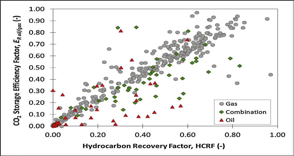 Figure 8: The figure compares the CO2 Storage Efficiency Factor (Eoil/gas) calculated with the Department of Energy (DOE) equation to the hydrocarbon recovery factor (HCRF) for modelled gas, oil, and combined reservoirs by Agartan E, et al. [31].