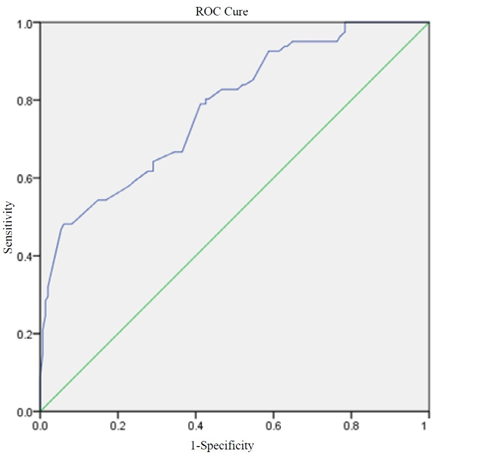 Figure 1: ROC curve for the LNR (sensitivity 95.1%, specificity 64.9% at a cut-off value of 18.82%).